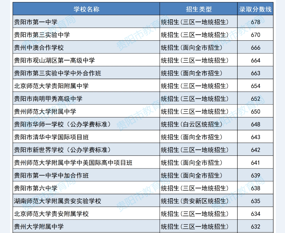 一批次录取结果出炉！附2025年贵阳贵安高中阶段学校网上招生第一批次补录流程
